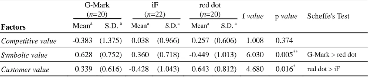Table 7 Means and standard deviations of the perceived value factors in each design award    G-Mark   (n=20)  iF   (n=22)  red dot   (n=20)  Factors  Mean a S.D