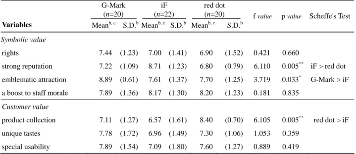 Table 8 Means and standard deviations of symbolic value and customer value in each design award    G-Mark   (n=20)  iF   (n=22)  red dot   (n=20)  Variables   Mean b, c S.D