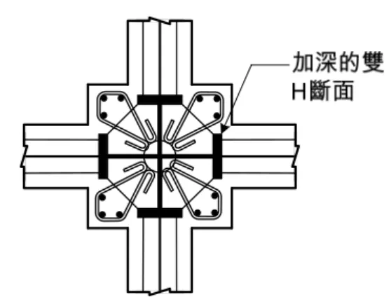 表 7 各試體柱閉合箍筋之最大間距（依材料實際強度計算，單位：mm）  AISC    [式（1）]  Taiwanese Code  [式（1）及式（2）取小值]  Specimen  , AISCs s ,Taiwan N1-S 101  75  N1-SRC 109  80  T1-S 88  65  N3-S 109  80               