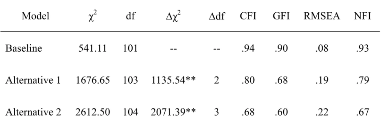 Table 1 Measurement Model Comparisons 