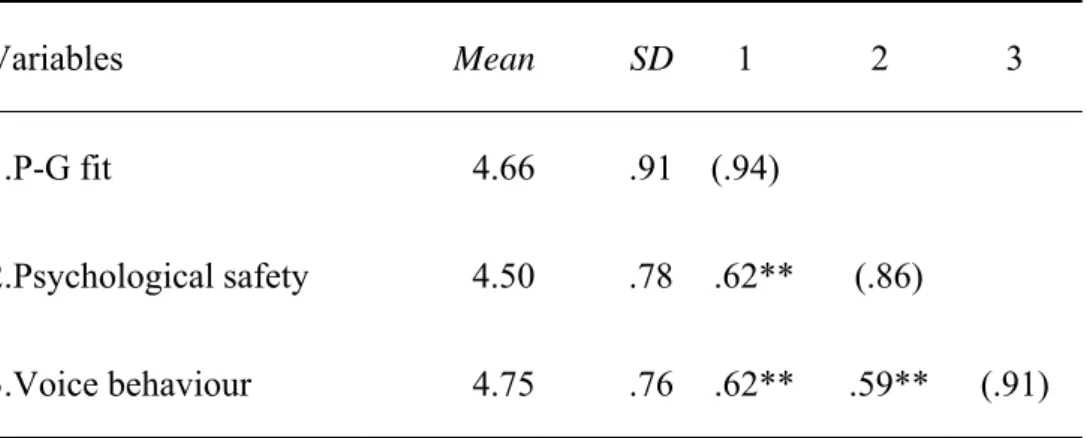Table 2 Mean, Standard Deviations, and Correlations among study Variables 