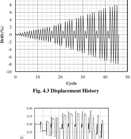 Fig. 4.3 Displacement History 