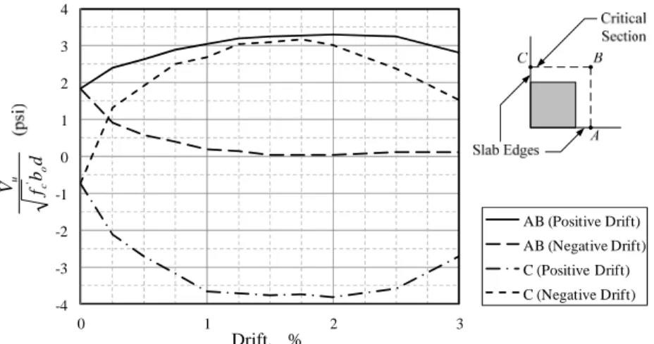 Fig. 5.2 Specimen G1 Ultimate Punching Shear vs. Drift 
