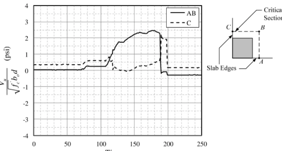 Fig. 5.4 Specimen G2 Slab-Column Connection Punching Shear History 