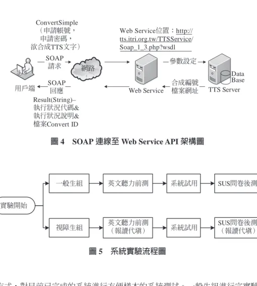 圖 4　SOAP 連線至 Web Service API 架構圖網路網路