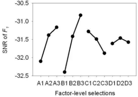 Fig. 3.    The signal-to-noise ratios of the STLG at different design objectives  with various factor-levels