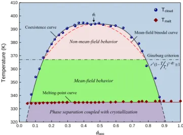 Fig. 1 Phase diagram of PEG/PEG-ran-PPG blend. 