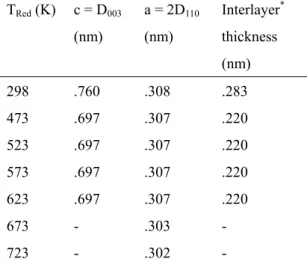 Table 2 Effect of reduction temperature on the crystal parameters of HT structure of the (CuZn) IM /HT P573  catalyst