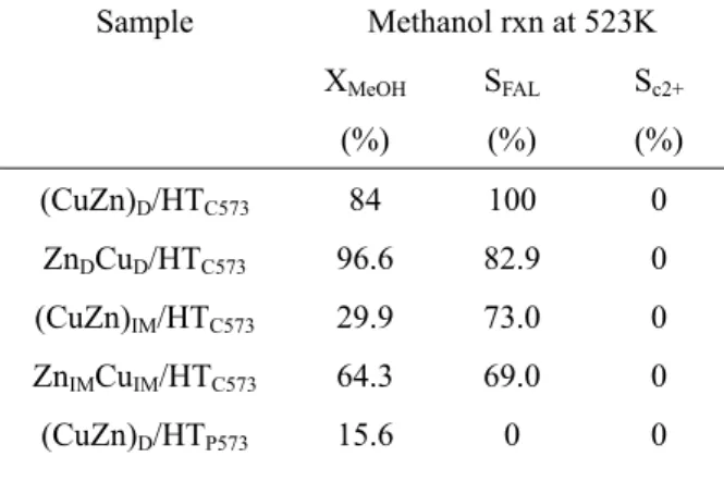 Fig. 5 Effect of reduction temperature on the MeOH reaction over CuZn/HT 673  catalyst