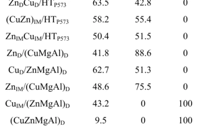 Fig 6 MC activity of Cu-Zn/HT573K (Fig. 6a) and Cu-Zn/HT673K (Fig. 6b) 
