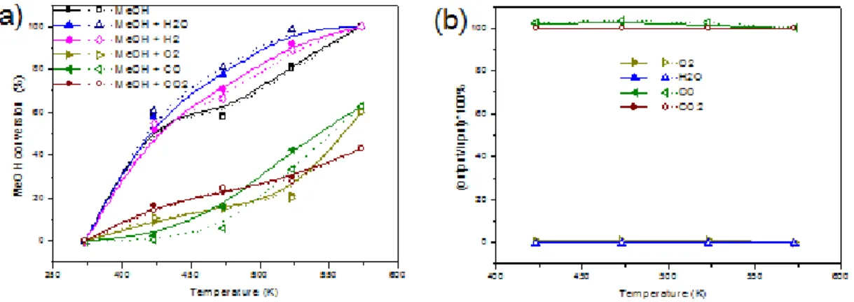 Fig 7 Effect of co-feed species on (a) MeoH conversion of Cu-Zn/HT 573  and (b) the consumption of co-feed during reaction