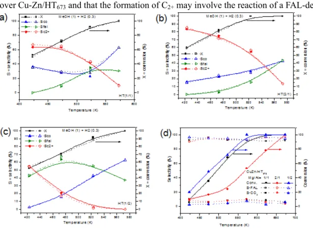 Fig 10 MC activity with H 2  co-feed of CuZn/HT 573  (a-c) and of CuZn/HT 673 (d). 