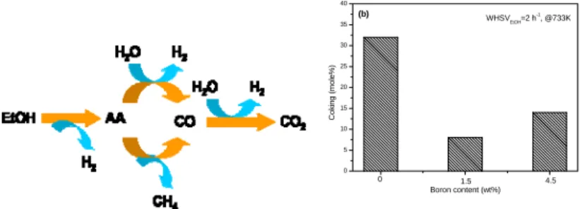Figure 2. (a) The proposed reaction pathways of SRE reaction, and (b) the coke deposition at 733 K during  SRE over CuNi/SiO 2  catalysts of different Boron loadings.