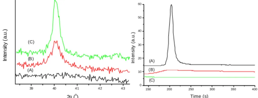 Figure 1.  The XRD patterns of Pd/ZnO post-treated at different temperature: (A) reduced at room  temperature without calcination, (B) at 500  o C, (C) at 700  o C