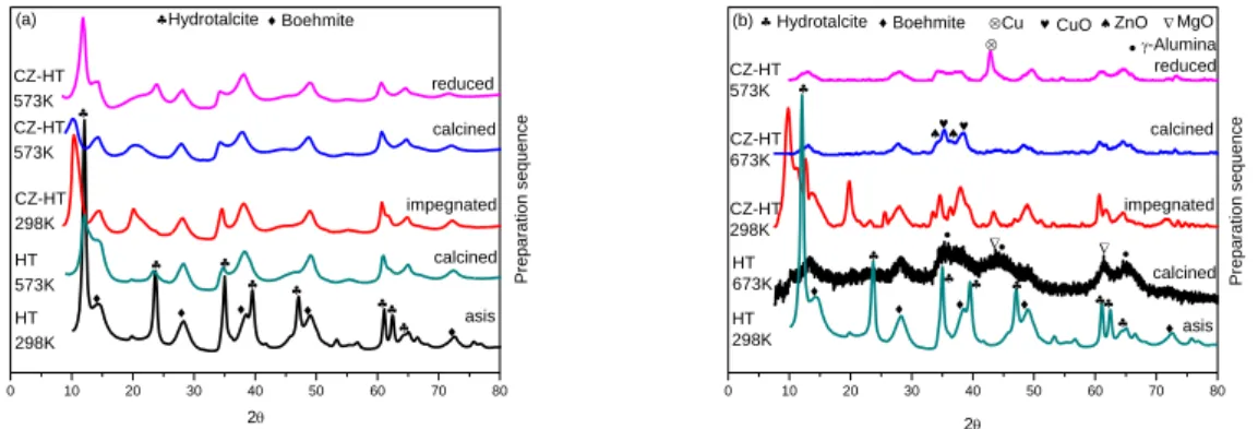 Fig 2 XRD profiles of Cu-Zn/HT 573K  and Cu-Zn/HT 673K  at different stages of preparation