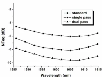 Fig. 2-3 The comparison of Raman equivalent noise figure versus signal wavelength  on three kinds of distributed RFA’s under 0 dBm input power