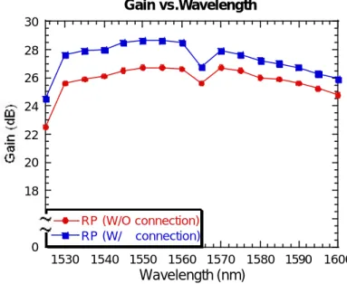Fig. 3-1 Schematic diagram of the proposed C+L band EDFA  018202224262830 1530 1540 1550 1560 1570 1580 1590 1600Gain vs.WavelengthRP (W/O connection)RP (W/    connection) Wavelength (nm)