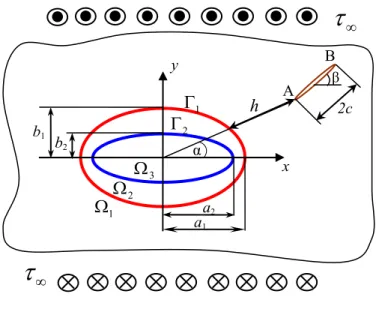 Figure 1: A three-phase confocally elliptical composite in an unbounded matrix with arbitrarily oriented crack subjected  to a remote uniform shear load 