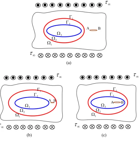 Figure 3: A three-phase confocally elliptical composite with a crack in x-axis and located in (a) an infinite matrix (b) an  intermediate layer (c) an inner inclusion 