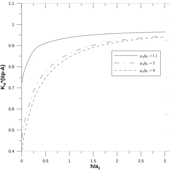 Figure 4: Mode-III stress intensity factors at tip A versus location of a crack for different material property  combinations (μ 2 /μ 1  = 2) 