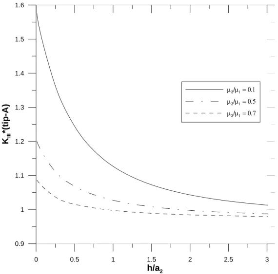 Figure 5: Mode-III stress intensity factors at tip A versus location of a crack for different material property  combinations (μ 3 /μ 1  = 0.9) 