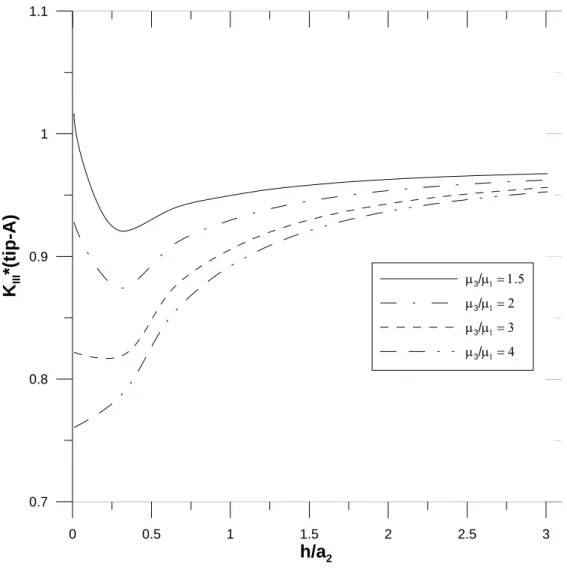 Figure 6: Mode-III stress intensity factors at tip A versus location of a crack for different material property  combinations (μ 2 /μ 1  = 0.5) 