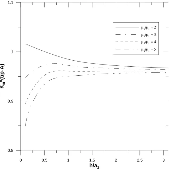 Figure 7: Mode-III stress intensity factors at tip A versus location of a crack for different material property  combinations (μ 3 /μ 1  = 0.5) 