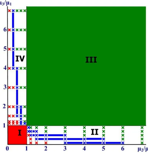 Figure 8: Diagram of material property effect for mode III- stress intensity factors at tip A in three-phase elliptical  composite interacting with a crack located in matrix 