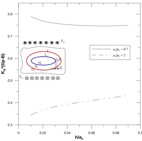 Figure 9: Mode-III stress intensity factors at tip A versus location of a crack for different material property  combinations (μ 1 /μ 2  = 0.5)   1  2  2  13  A Bh 