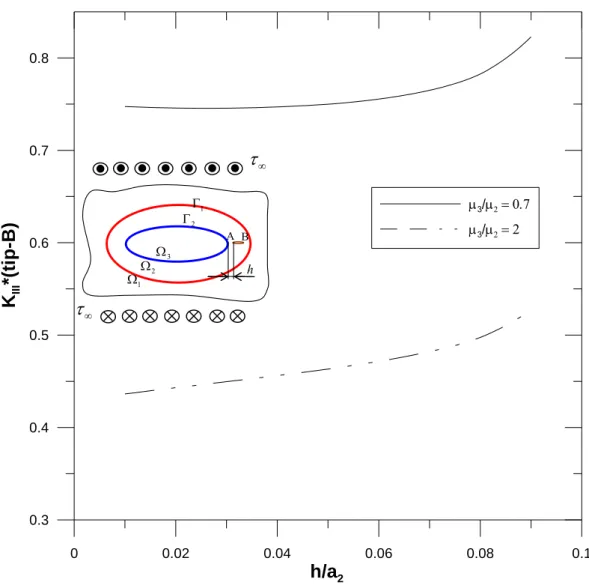 Figure 10: Mode-III stress intensity factors at tip B versus location of a crack for different material property  combinations (μ 1 /μ 2  = 0.5)   1  2  2  13  A Bh 