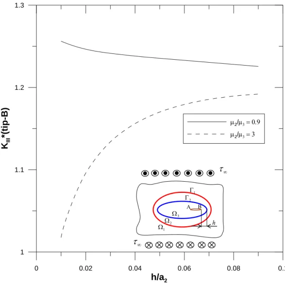 Figure 11: Mode-III stress intensity factors at tip B versus location of a crack for different material property  combinations (μ 1 /μ 3  = 2)   1  2  2  13  ABh 