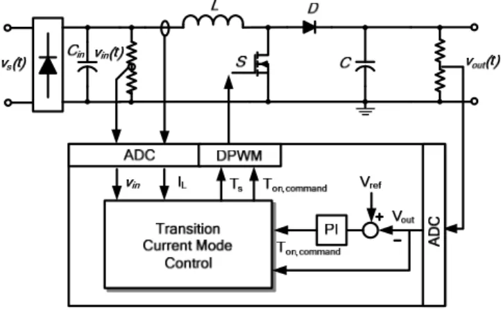 Figure 3 shows the proposed digital-controlled transition  current mode PFC boost converter system