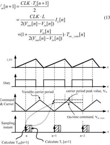 Fig. 4 Relationship between sampled current ( I L [n] ) and sampling instant  under transition current mode 