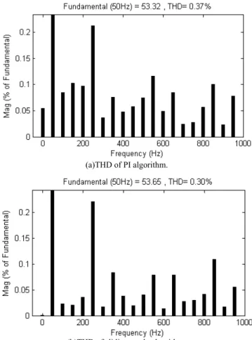 Fig. 6 is a comparison on the total harmonic  distortions(THD) of the ac grid side current for the both  the sliding mode algorithm and the PI algorithm
