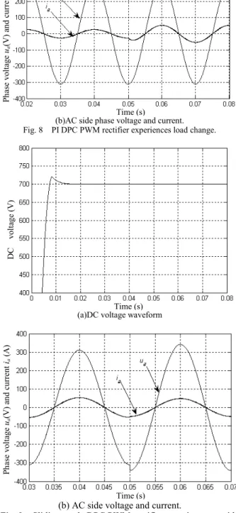 Fig. 9    Sliding-mode DPC PWM rectifier experiences ac side  voltage change 