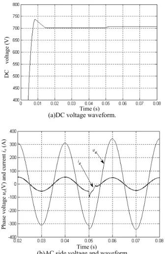 Fig. 10    PI DPC PWM rectifier experiences ac side voltage change For Fig. 7 to Fig. 10, we can see clearly that the sliding  mode algorithm has very good anti-interference ability and  is very robust compared with the PI algorithm