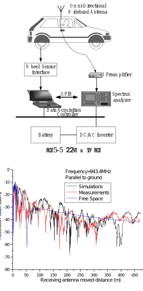 圖 5-6  辛 亥 隧 道 模 擬 與 測 量 結 果 之 比 較 ， 其 中 測 量 頻 率 為 943.4MHz，接收天線平行於地面。 