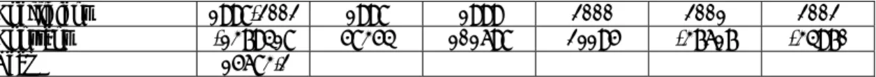 Table 1. The Stepwise Regression Model I of Sales（annually）  Coefficient  1998-2002  1998 1999 2000 2001 2002  Constant -1757972  72950  94317  22511  -39071  -43443  Year       Season     -17450      Promotion  Expenditure 3.156 2.673 2.689 2.983 3.742 4.