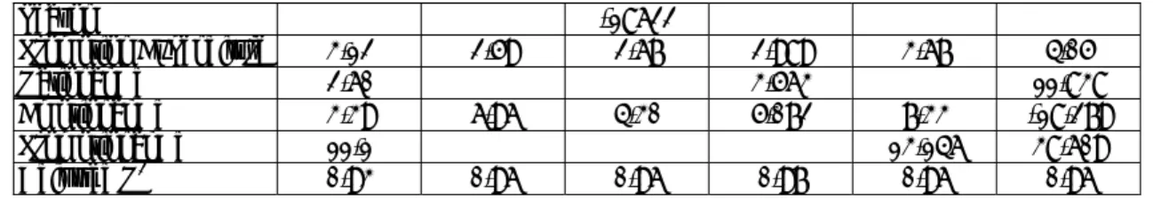 Table 3. The Stepwise Regression Model  Ⅰ of Sales（specific firm） 
