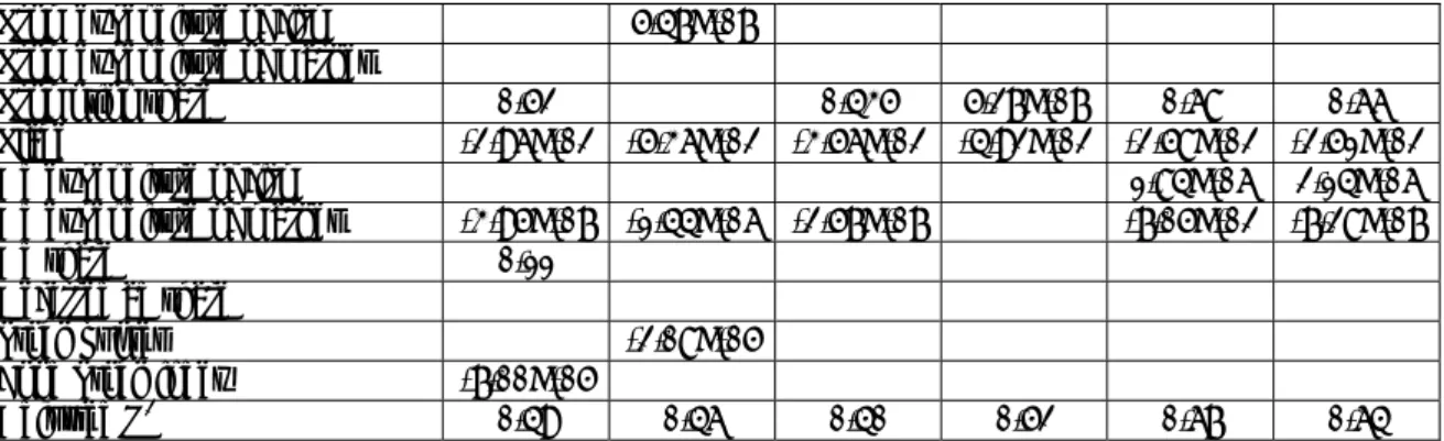 Table 6. The Stepwise Regression Model  Ⅰ  of Market Share（specific firm）