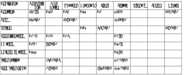 Table 7. The Stepwise Regression Model  Ⅱ  of Market Share（specific firm）