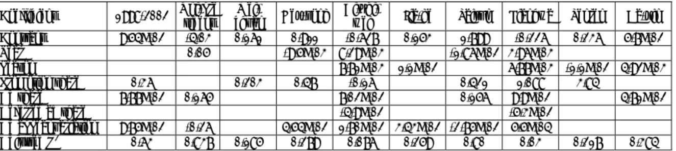 Table 9.The Stepwise Regression Model of Market Share  （Stability of ad appeal strategy  ）  Coefficient 1998-2002 Uni-pre