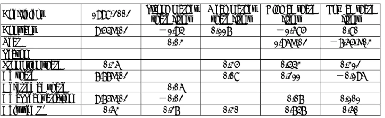 Table 12.The Stepwise Regression Model of Market Share  （Cluster Analysis  ）  Coefficient 1998-2002  Strong market 