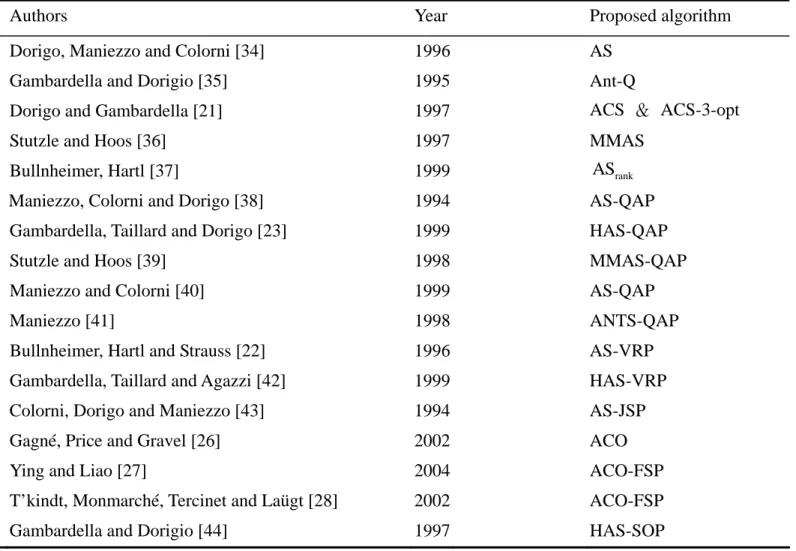 Table 1. Applications of ACO algorithm to combinatorial optimization problems 