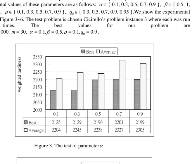 Figure 3. The test of parameterα  