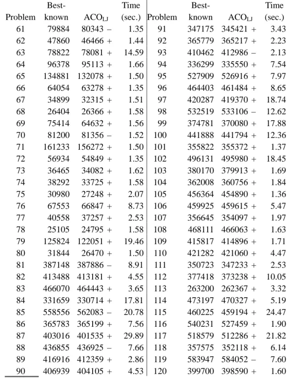 Table 4 (Continued)  Problem   Best- known  ACO LJ Time (sec.) Problem Best-  known  ACO LJ Time  (sec.)  61   79884   80343  – 1.35 91  347175 345421  +  3.43  62   47860   46466  + 1.44 92  365779 365217  +  2.23  63   78822   78081  + 14.59 93  410462 4