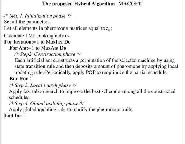 Fig. 1.    The pseudo code of the proposed hybrid algorithm--MACOFT. 