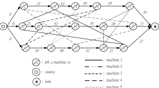 Fig. 2.    An example of 5 machines, 3 jobs, and 15 operations. 