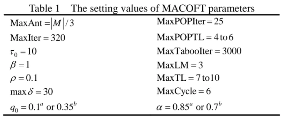 Table 1    The setting values of MACOFT parameters    MaxAnt = M / 3 MaxPOPIter 25= MaxIter = 320 MaxPOPTL = 4 to 6 0 10τ= MaxTabooIter = 3000 β = 1 MaxLM = 3 ρ = 0.1 MaxTL = 7 to10 max δ = 30 MaxCycle = 6 0 0.1 or 0.35a bq= α = 0.85 or 0.7a b