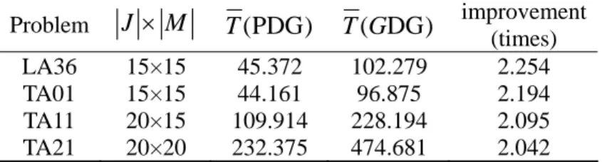 Table 2    Computational comparison between partial disjunctive graph (PDG)and general  disjunctive graphs (GDG)  Problem  J × M T (PDG) T G ( DG) improvement  (times)  LA36 15×15  45.372 102.279  2.254  TA01 15×15 44.161  96.875  2.194  TA11 20×15 109.914
